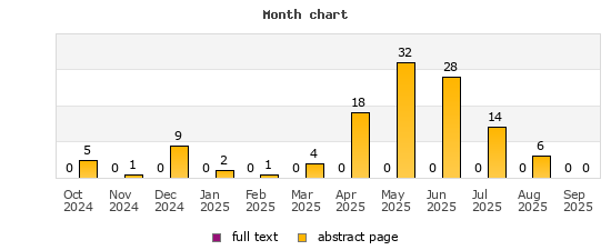 Month chart
