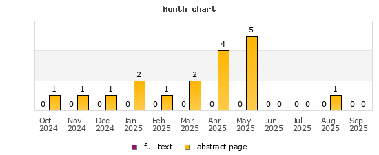 Month chart