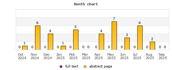 Month chart