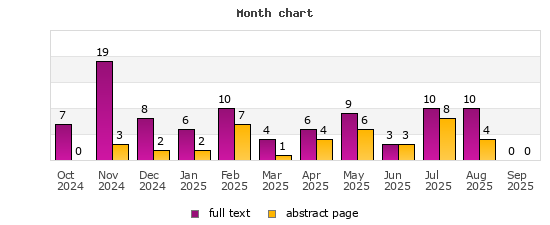 Month chart