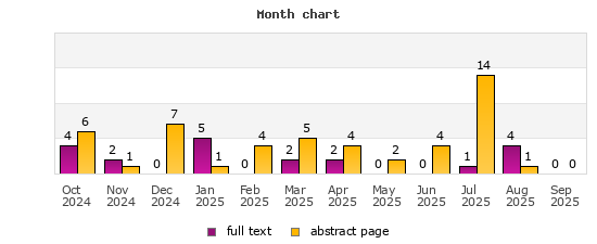 Month chart