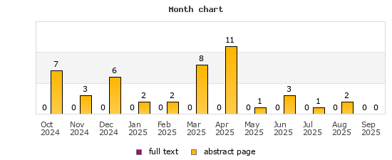 Month chart