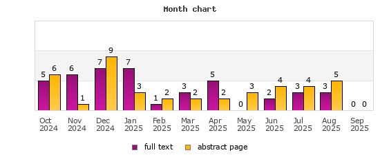 Month chart