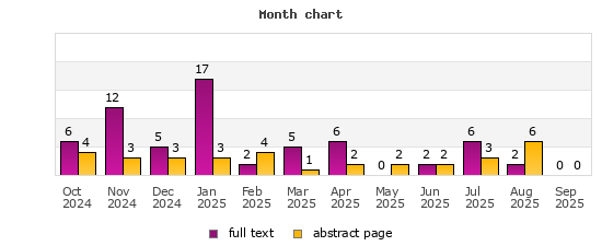 Month chart
