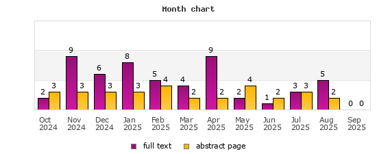 Month chart