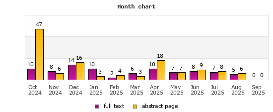 Month chart