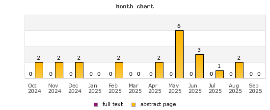 Month chart