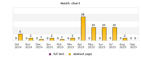 Month chart