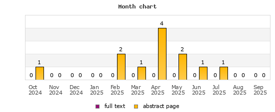 Month chart