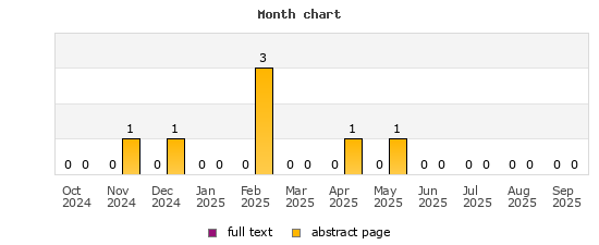 Month chart