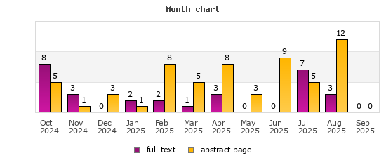 Month chart