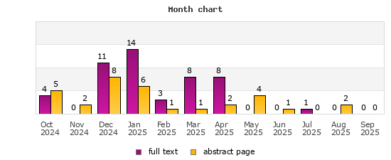 Month chart