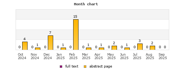 Month chart