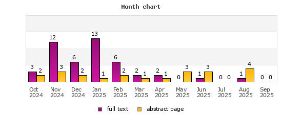Month chart