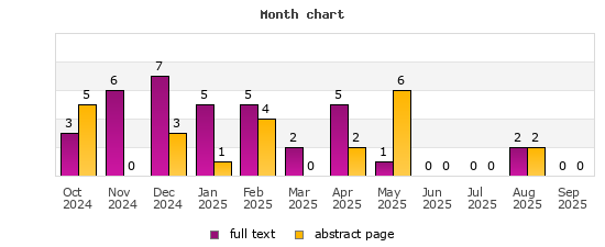 Month chart