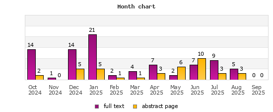 Month chart