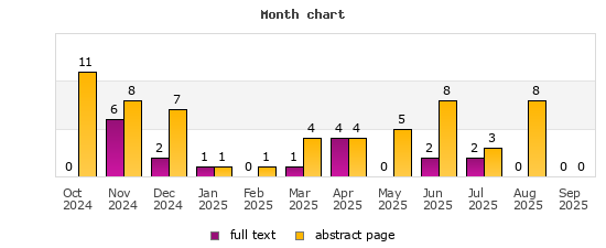 Month chart