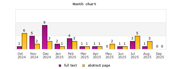 Month chart
