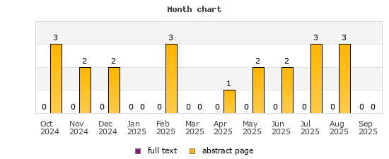 Month chart