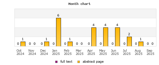 Month chart