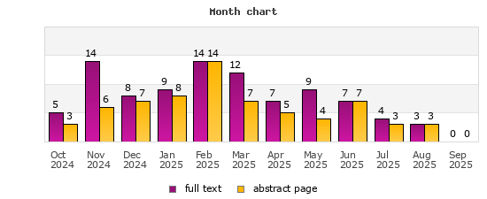 Month chart