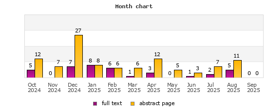 Month chart
