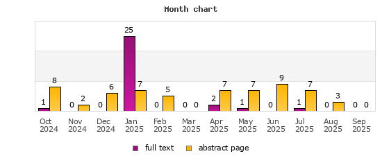 Month chart