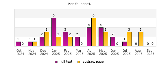 Month chart