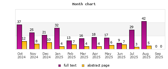 Month chart
