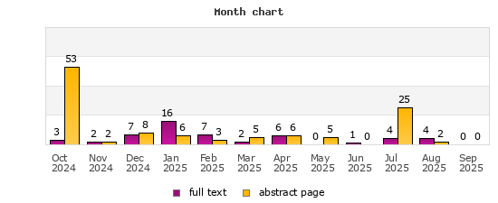 Month chart