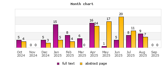 Month chart