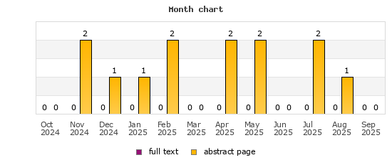 Month chart