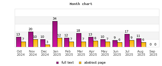 Month chart