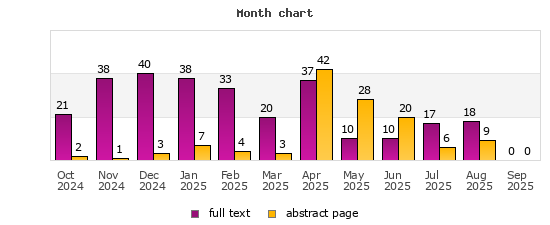 Month chart