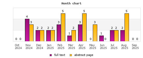 Month chart