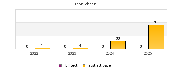 Jahresdiagramm (Frontdoor, Volltext): 2022: 5, 0; 2023: 4, 0; 2024: 30, 0; 2025: 91, 0
