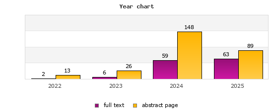Year chart (abstract page, full text): 2022: 13, 2; 2023: 26, 6; 2024: 148, 59; 2025: 89, 63
