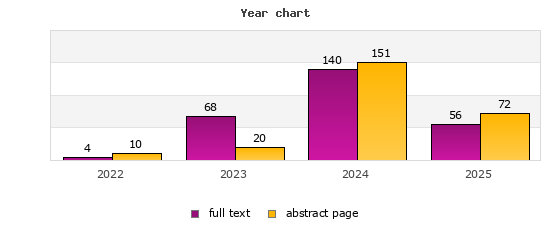Year chart (abstract page, full text): 2022: 10, 4; 2023: 20, 68; 2024: 151, 140; 2025: 72, 56