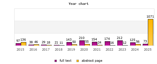 Year chart (abstract page, full text): 2015: 136, 97; 2016: 46, 38; 2017: 18, 29; 2018: 11, 21; 2019: 50, 143; 2020: 55, 210; 2021: 24, 154; 2022: 16, 174; 2023: 12, 212; 2024: 56, 125; 2025: 1071, 73
