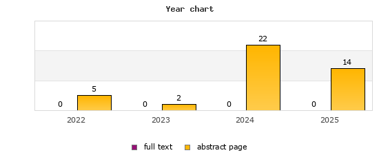 Year chart (abstract page, full text): 2022: 5, 0; 2023: 2, 0; 2024: 22, 0; 2025: 14, 0
