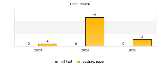 Year chart (abstract page, full text): 2023: 4, 0; 2024: 46, 0; 2025: 11, 0