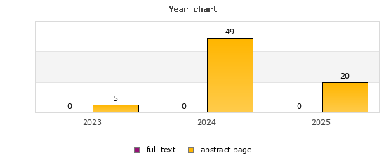 Year chart (abstract page, full text): 2023: 5, 0; 2024: 49, 0; 2025: 20, 0