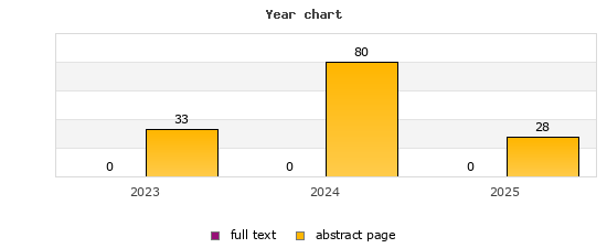 Year chart (abstract page, full text): 2023: 33, 0; 2024: 80, 0; 2025: 28, 0