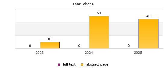 Year chart (abstract page, full text): 2023: 10, 0; 2024: 50, 0; 2025: 45, 0