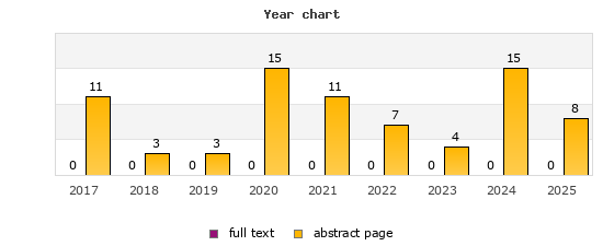 Year chart (abstract page, full text): 2017: 11, 0; 2018: 3, 0; 2019: 3, 0; 2020: 15, 0; 2021: 11, 0; 2022: 7, 0; 2023: 4, 0; 2024: 15, 0; 2025: 8, 0