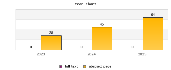 Year chart (abstract page, full text): 2023: 28, 0; 2024: 45, 0; 2025: 64, 0