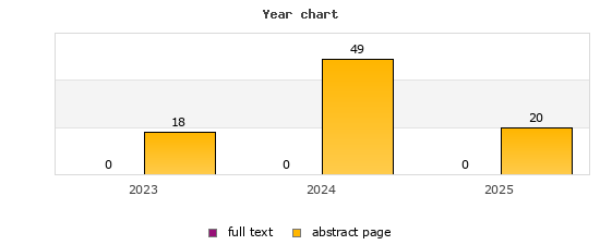 Year chart (abstract page, full text): 2023: 18, 0; 2024: 49, 0; 2025: 20, 0