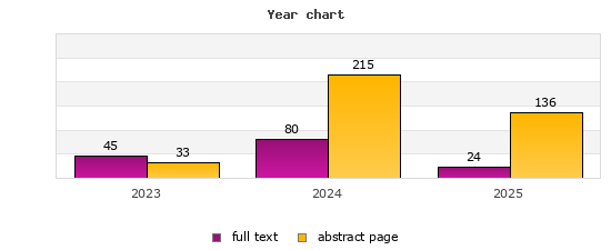 Year chart (abstract page, full text): 2023: 33, 45; 2024: 215, 80; 2025: 136, 24