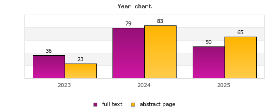 Year chart (abstract page, full text): 2023: 23, 36; 2024: 83, 79; 2025: 65, 50