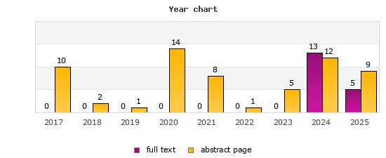 Year chart (abstract page, full text): 2017: 10, 0; 2018: 2, 0; 2019: 1, 0; 2020: 14, 0; 2021: 8, 0; 2022: 1, 0; 2023: 5, 0; 2024: 12, 13; 2025: 9, 5